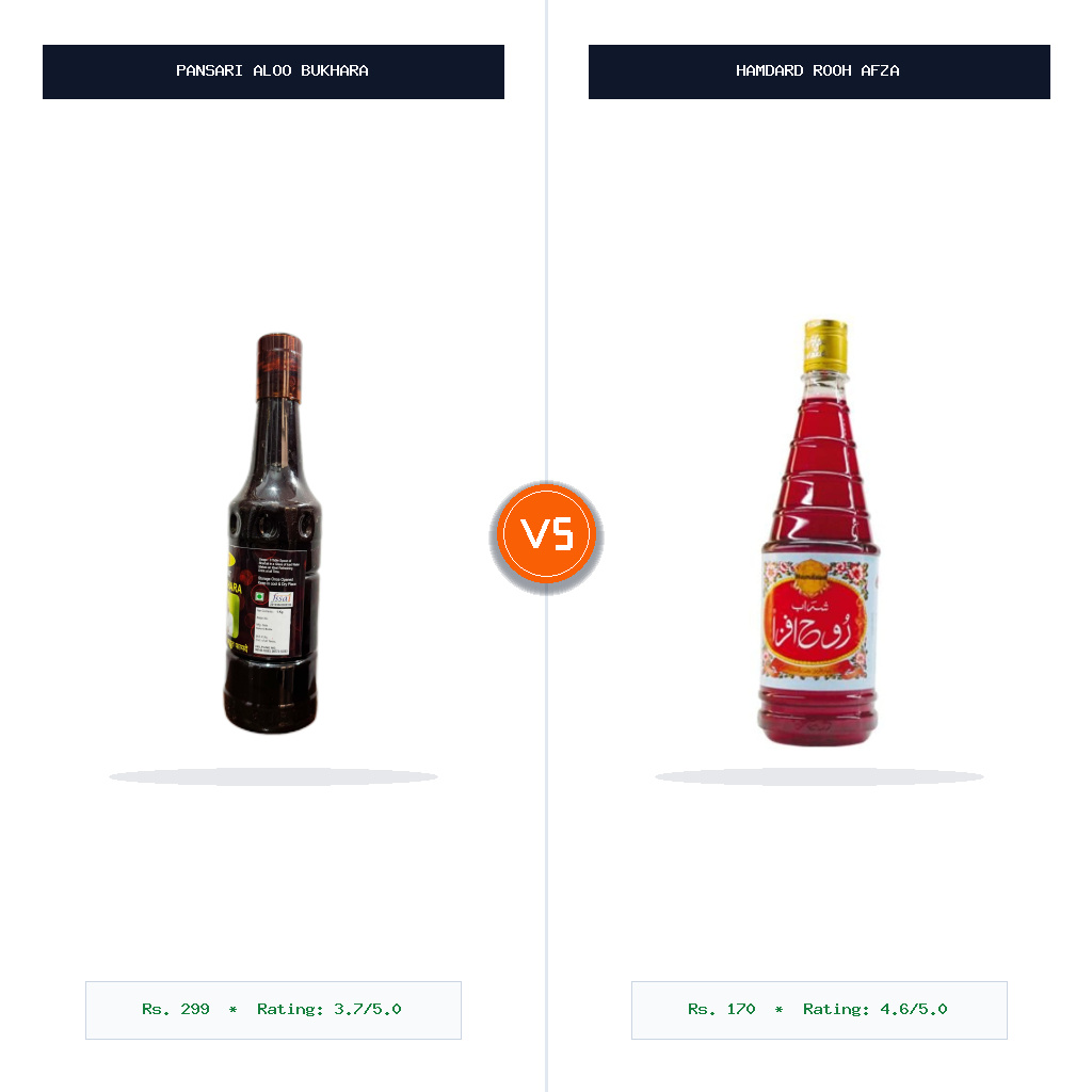 Pansari Traditional Aloo Bukhara Sharbat vs Hamdard Rooh Afza Herbal Refreshment Sharbat Syrup Split-Wise Head-to-Head Comparison